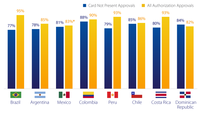 Improving the credit authorization customer experience in Latin America