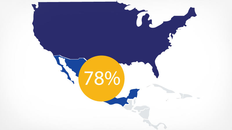 Map of North and South America with 78 percent written on top.