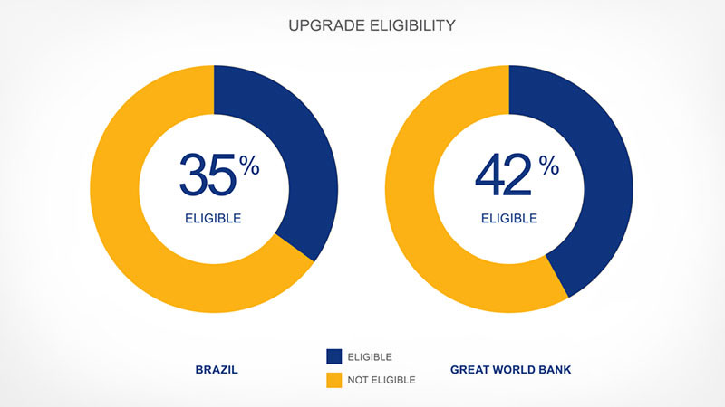 Donut graph showing 35 percent upgrade eligibility in Brazil and 42 percent by the Great World Bank.